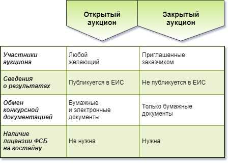 Что такое залоговые аукционы и каков смысл их проведения