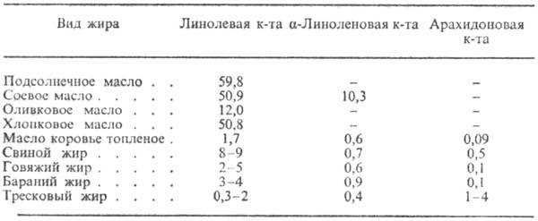 Источники и значение жирных кислот