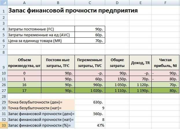 Минусы большого запаса прочности: