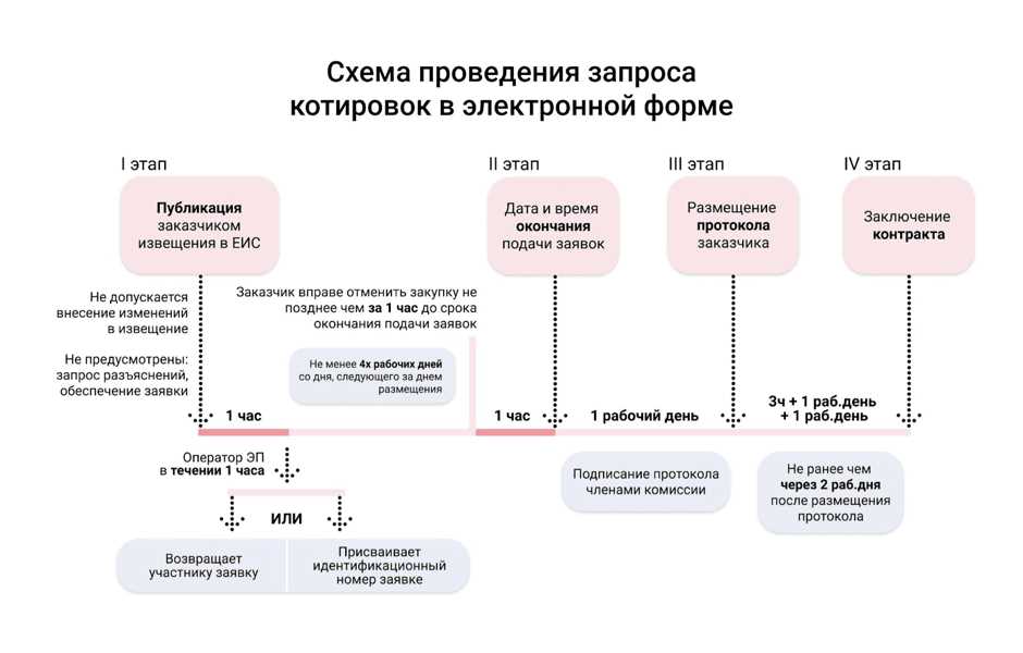 Как работает процесс запроса котировок?