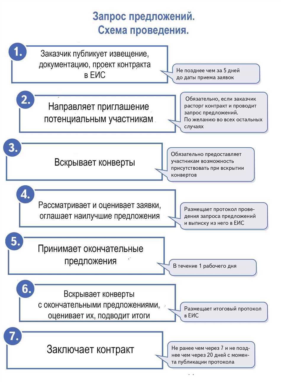 Что означает запрос котировок и зачем он нужен?