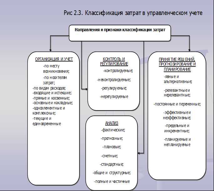 Примеры затрат