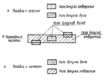 Как определить и измерить зазоры и натяги