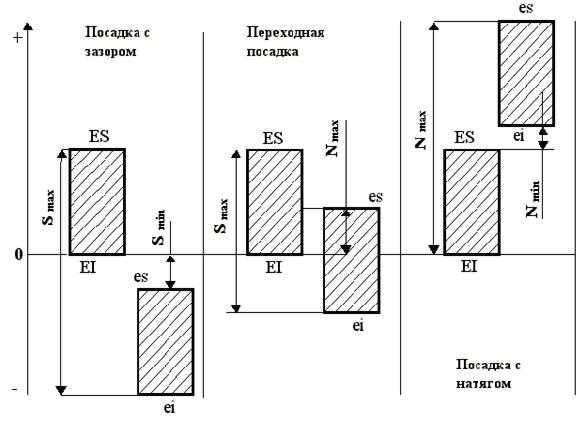 Что такое зазоры и натяги