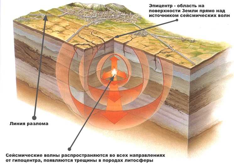 Что такое землетрясение: причины возникновения и последствия