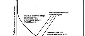 Что такое зенитный угол: все, что нужно знать