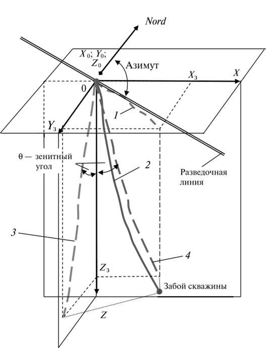 Формула для определения зенитного угла