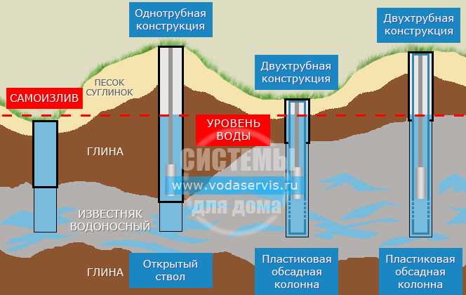 Причины образования зеркала воды