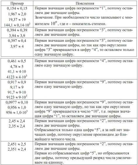 Что такое значащие числа при округлении