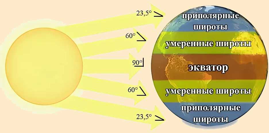 Различия между зональными и азональными факторами