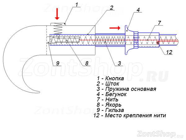 Что такое зонт автомат и полуавтомат разница?