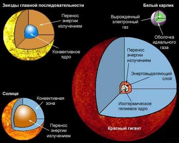 Основные методы исследования звезд главной последовательности: