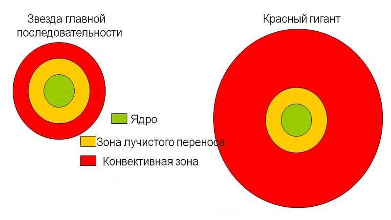 Общая информация о звездах главной последовательности