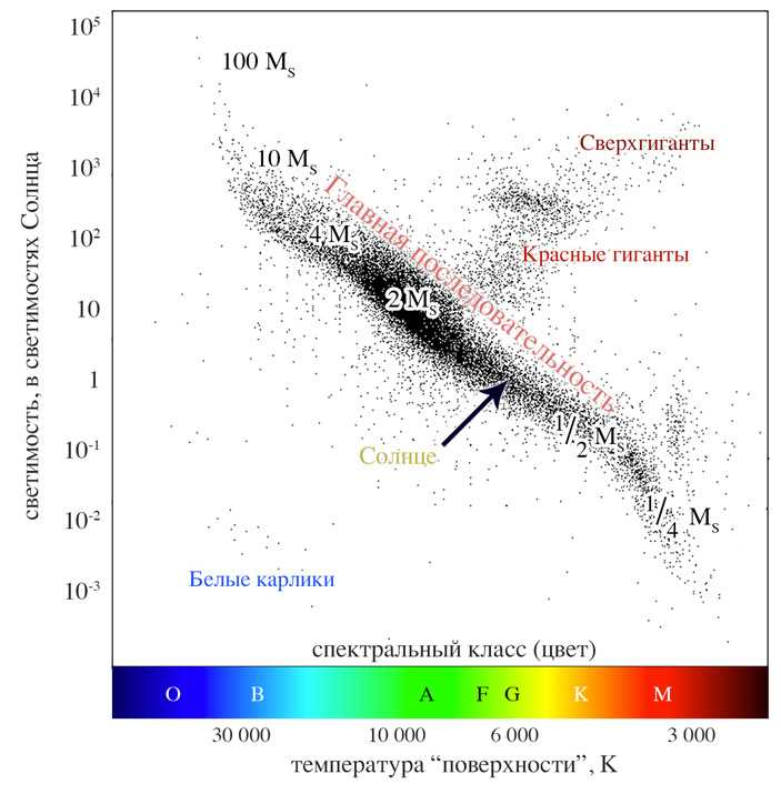 Что такое звезда главной последовательности