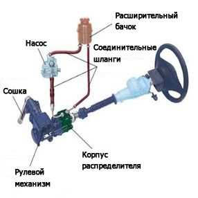 Что заливать в гидроусилитель Газель бизнес?