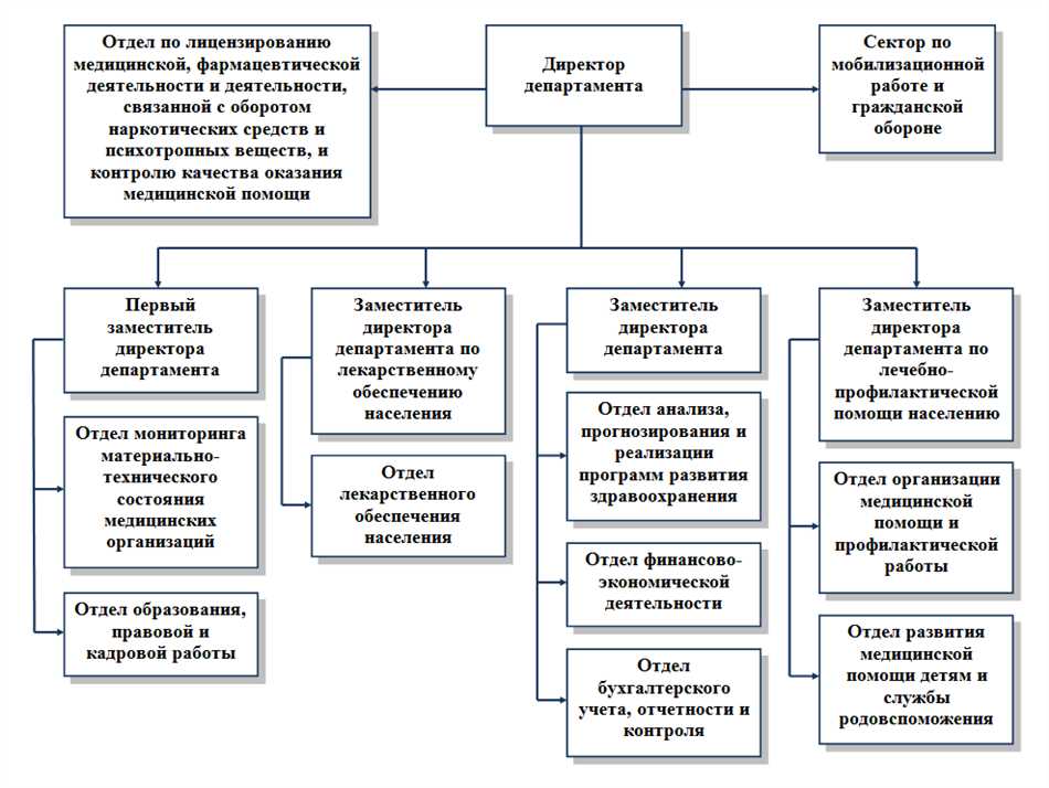 Основные задачи департамента здравоохранения