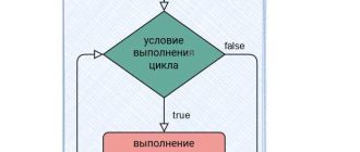 Зачем нужна команда do в программировании