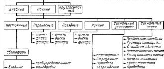 Значение и классификация сигналов