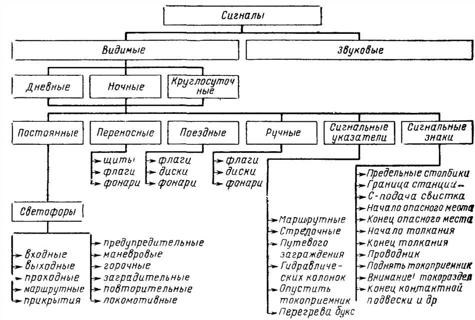 Для чего служат сигналы и как они подразделяются