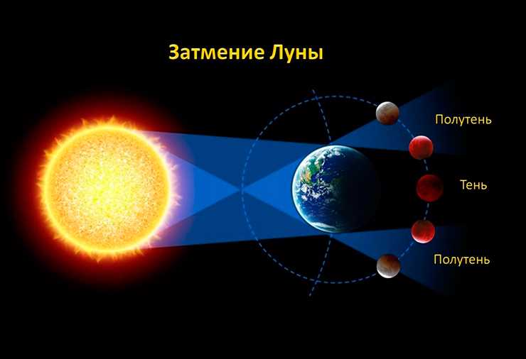 Движение звезд: наблюдения и измерения