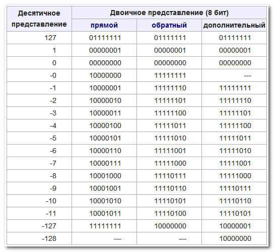 Принципы двоичного кода