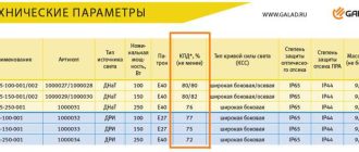 Габаритная яркость кд м2: что это