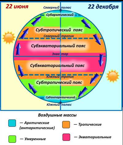 Специфика климата арктического пояса