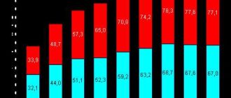 Город в России с самым высоким процентом женского населения