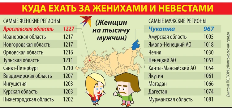 Причины мужского дефицита в некоторых регионах