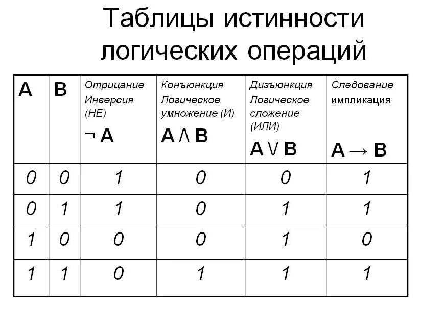 Таблица истинности обозначения. Логические функции таблицы истинности. Таблица истинности в логике обозначение. Основные логические функции таблицы истинности.