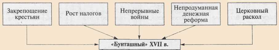 Какой век в истории россии называется бунташным