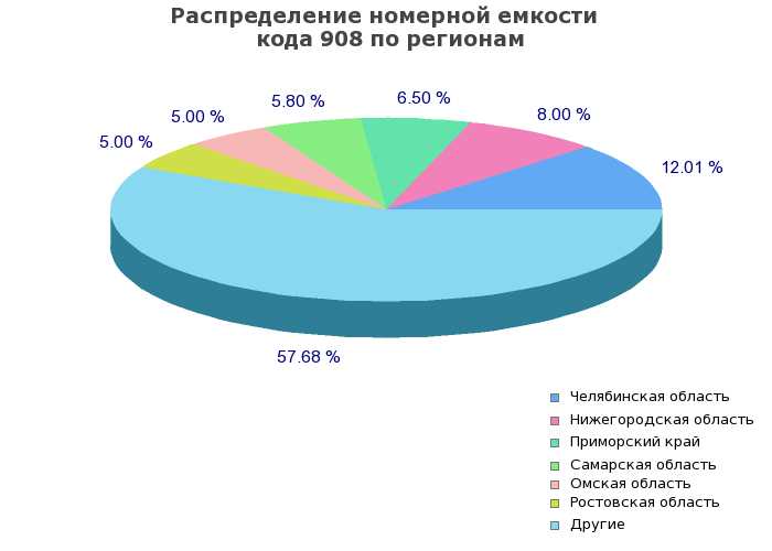 Охват и регион действия оператора