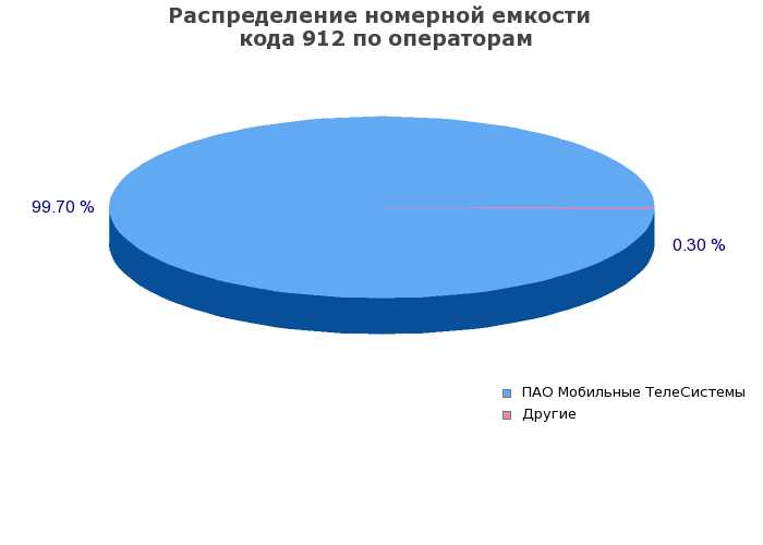 Код города 912 какой город россии