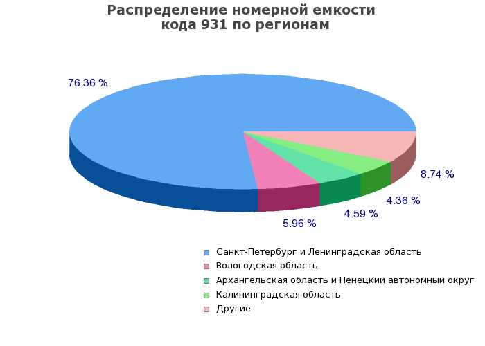 Что такое код города 931?