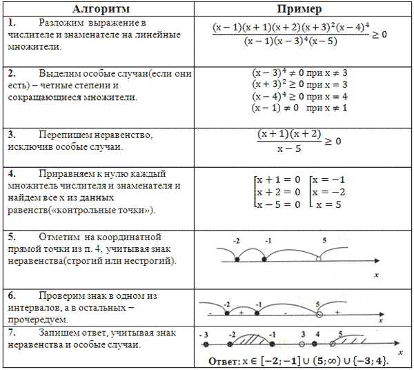 Обзор метода интервалов