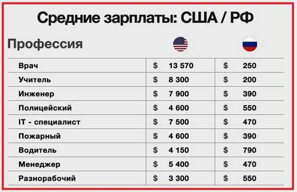 Кто богаче россия или америка