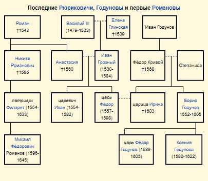 Кто царствовал после бориса годунова