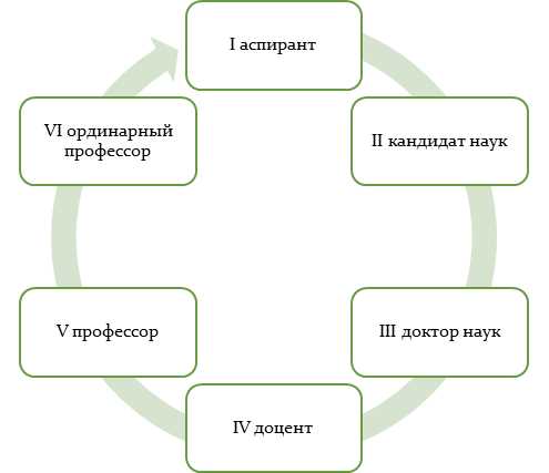 Кто выше, доктор или кандидат наук?