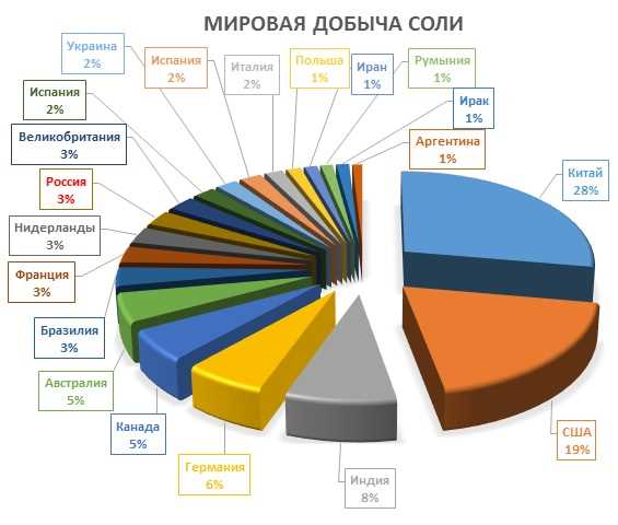 Места добычи соли в России: список