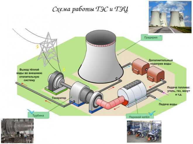 Устройство ТЭС