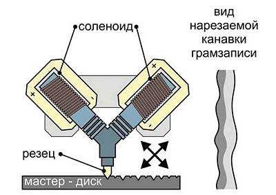 Развитие технологии производства