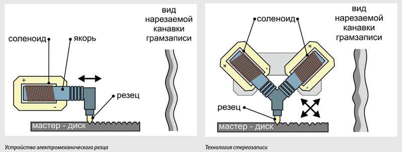 Компоненты проигрывателя