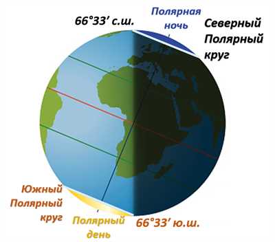 На какой параллели находится полярный круг