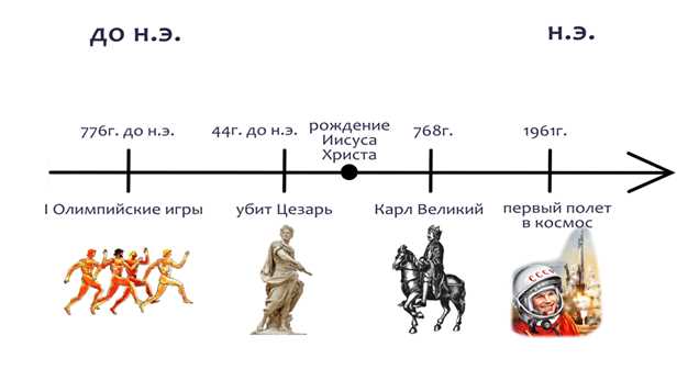 Значение начала нашей эры для исторических событий