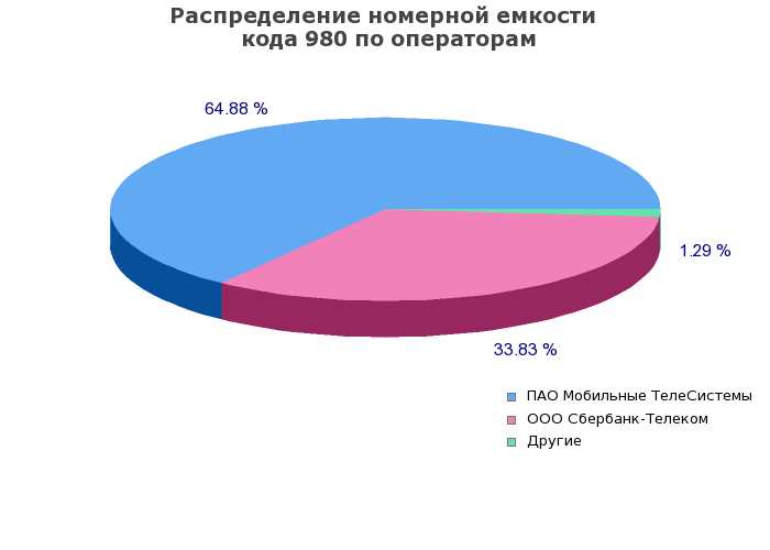 Добавочные услуги для номеров, начинающихся на 980