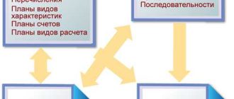 Объект конфигурации отчет в 1С: назначение и функции