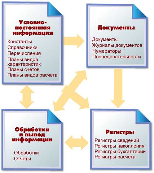 Объект конфигурации отчет в 1С: назначение и функции