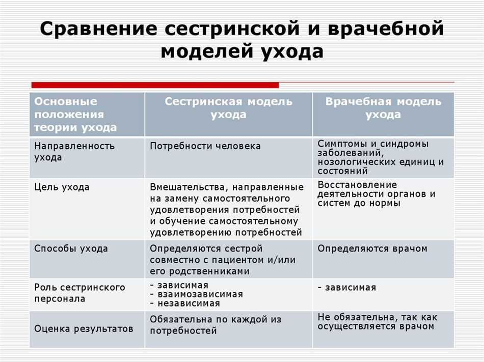 Физиологические потребности пациента