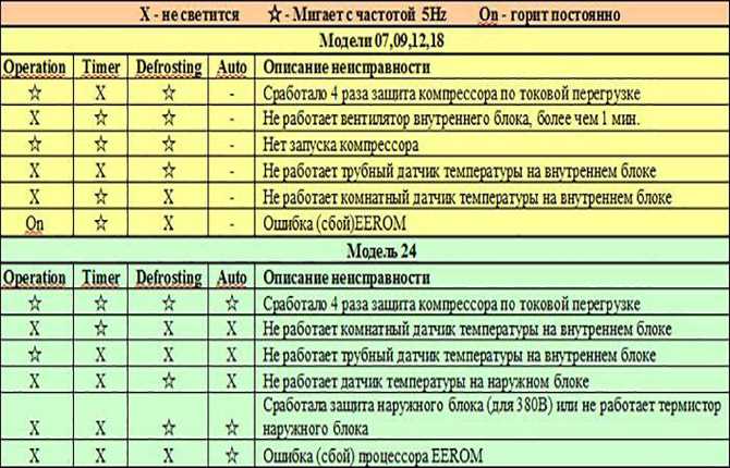 Ошибки кондиционера дайкин. Перечень ошибок кондиционеров MDV. Код ошибок кондиционера бирюза.