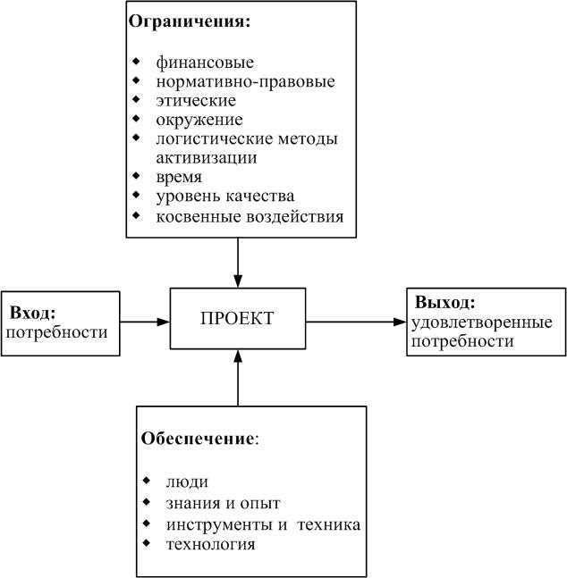 Планирование и организация работ